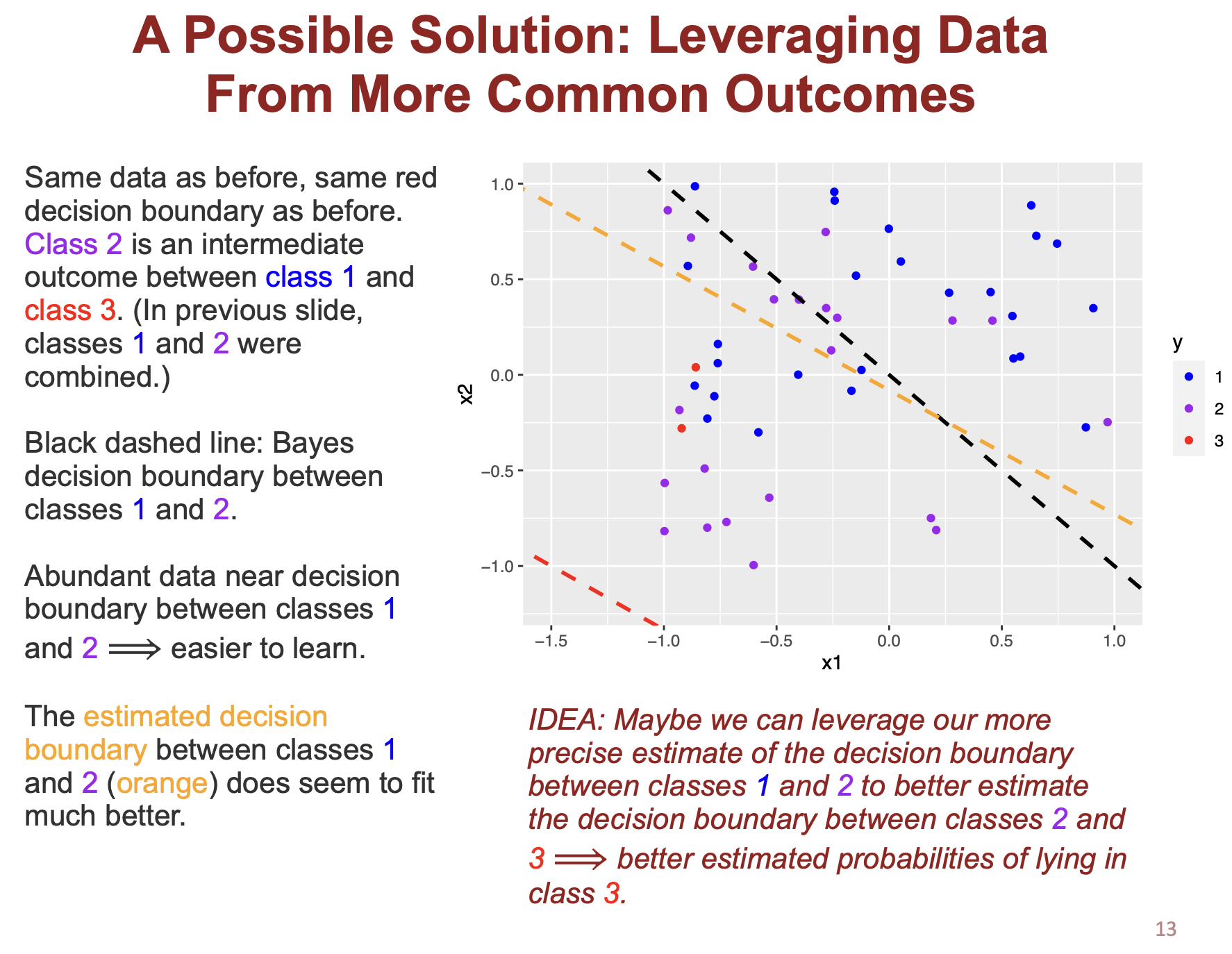 **Alt text:** Slide titled “A Possible Solution: Leveraging Data From More Common Outcomes.” On the left is a block of explanatory text: * “Same data as before, same red decision boundary as before. Class 2 is an intermediate outcome between class 1 and class 3. (In previous slide, classes 1 and 2 were combined.)” * “Black dashed line: Bayes decision boundary between classes 1 and 2.” * “Abundant data near decision boundary between classes 1 and 2 ⇒ easier to learn.” * “The estimated decision boundary between classes 1 and 2 (orange) does seem to fit much better.” On the right is a scatter plot with horizontal axis labeled “x1” (from –1.5 to 1.0) and vertical axis “x2” (from –1.2 to 1.0). Each point is colored by its true class: blue for class 1, purple for class 2, and red for class 3. A black dashed line slopes down from upper-left to lower-right marking the theoretical Bayes boundary between classes 1 and 2. A gold-orange dashed line, nearly parallel but shifted, shows the model’s estimated boundary between classes 1 and 2. A faint red dashed line in the lower-left corner indicates the original boundary between classes 2 and 3 from the previous slide. To the right of the plot is a legend mapping colors to classes 1 (blue), 2 (purple), and 3 (red). Beneath the plot, in italic dark-red text: “IDEA: Maybe we can leverage our more precise estimate of the decision boundary between classes 1 and 2 to better estimate the decision boundary between classes 2 and 3 ⇒ better estimated probabilities of lying in class 3.”